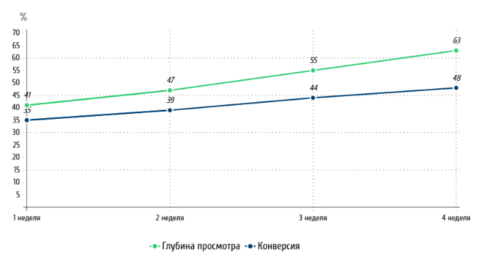 Обновление интерфейса сайта