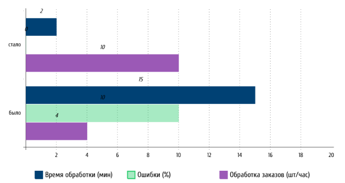 Интеграция заказов с MegaMarket