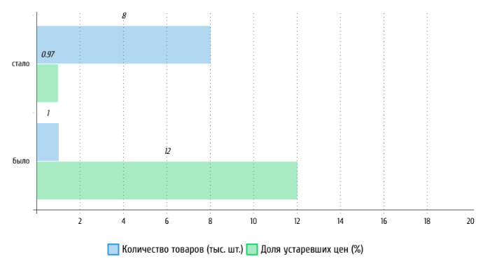 Автоматизация обработки товарных фидов производителей для магазина бытовой техники