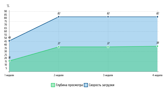 Оптимизация скорости работы