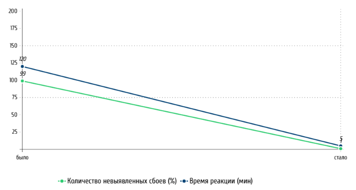 Сквозная аналитика и система мгновенных оповещений для маркетплейса