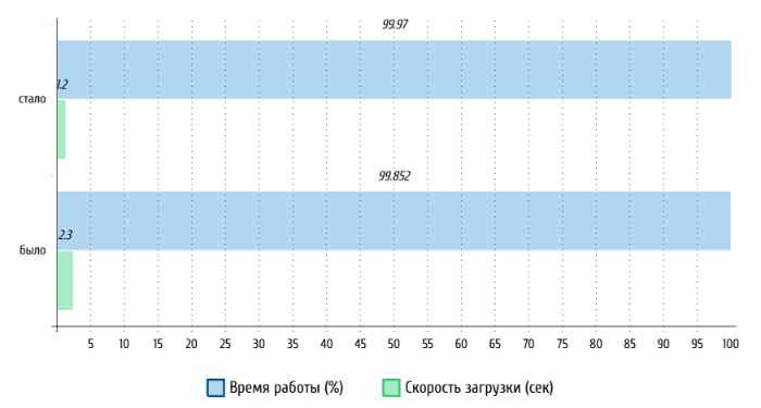 Реализация комплексной защиты от DDOS-атак