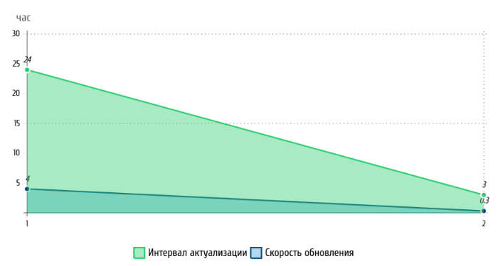 Увеличение скорости работы сайта маркетплейса
