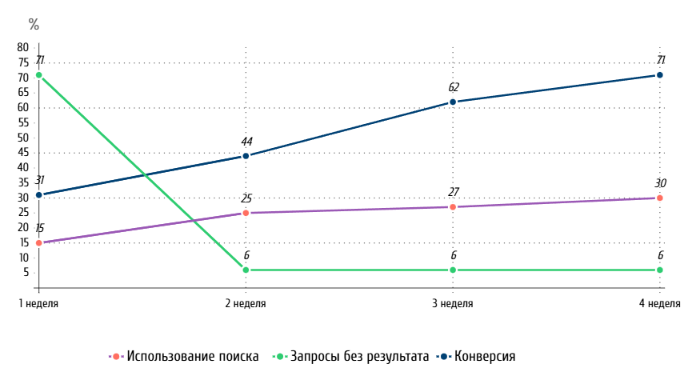 Интеграция «Умного поиска» для сайта с широкой номенклатурой